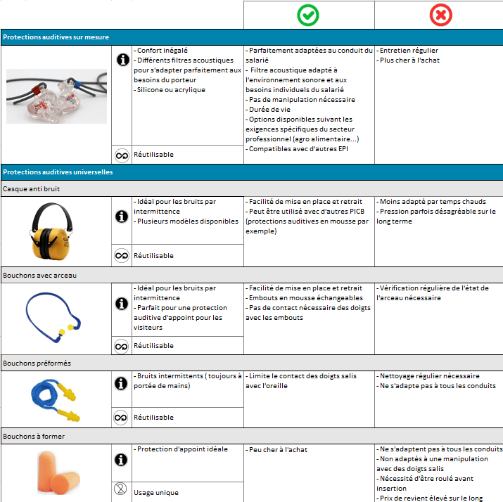 Protection auditive: guide de choix